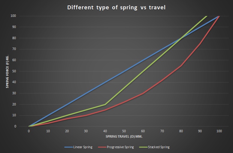 Different types of spring vs travel