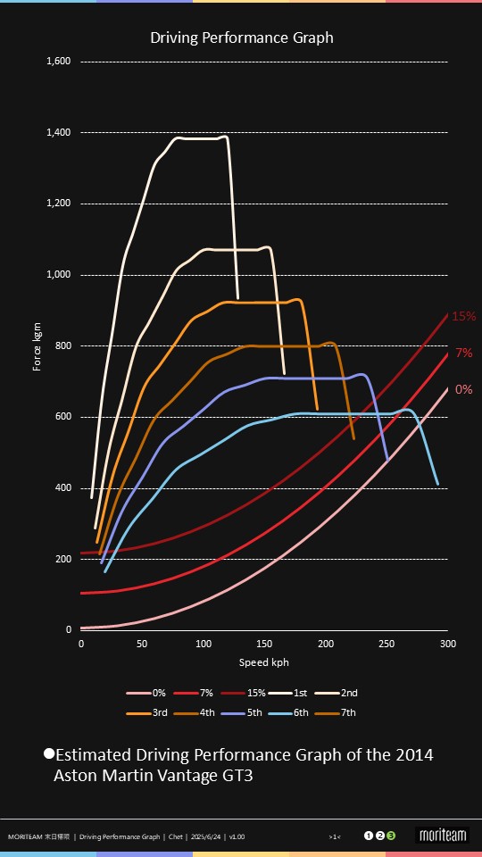 20250220-aston martin-vantage gt3vehicle-performance-graph (2)